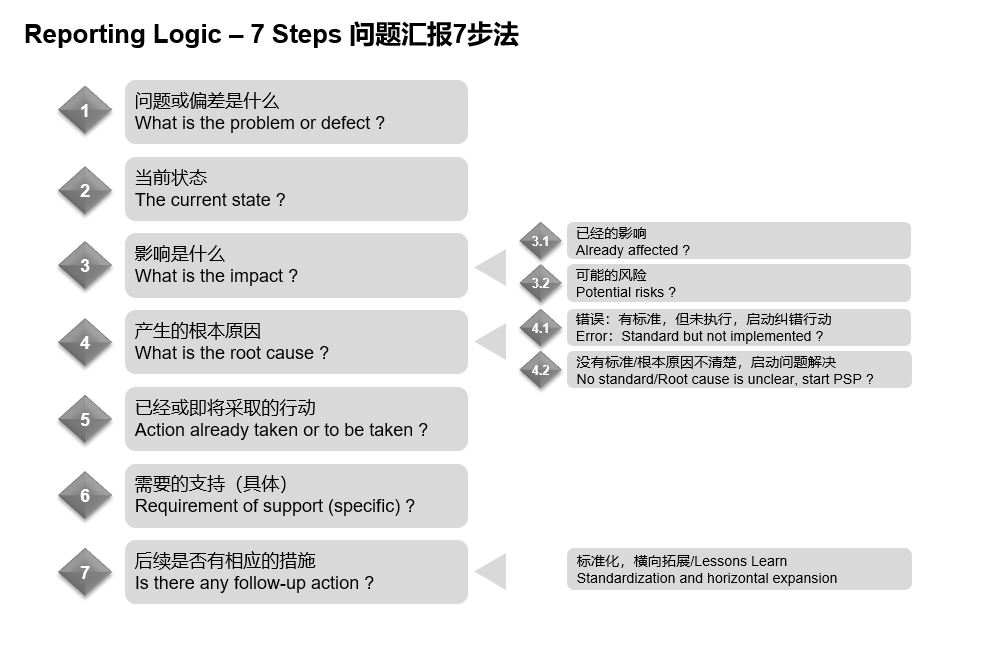问题汇报七步法