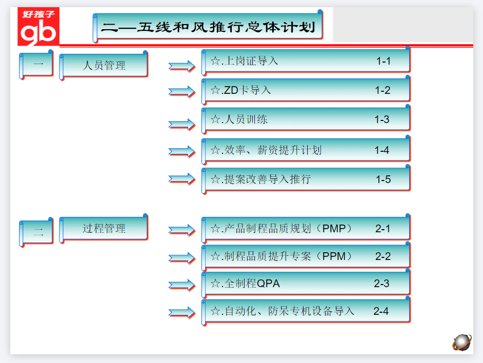 总装一厂和风项目六条线开展报告.PNG