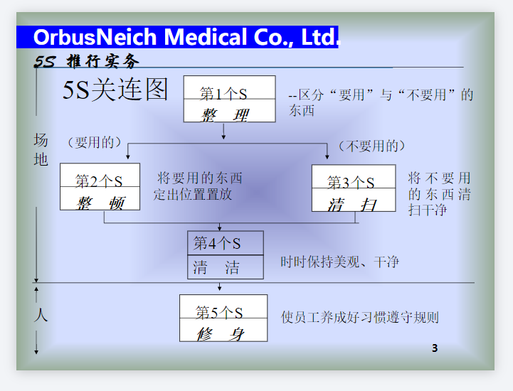 5S推行实务知识讲座(ppt 61页).PNG
