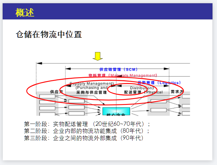 《仓储管理概述_培训资料》.PNG