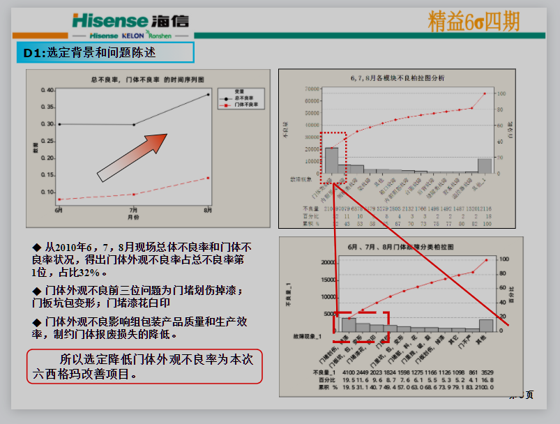 海信冰箱_六西格玛项目_降低门体外观不良率项目.PNG