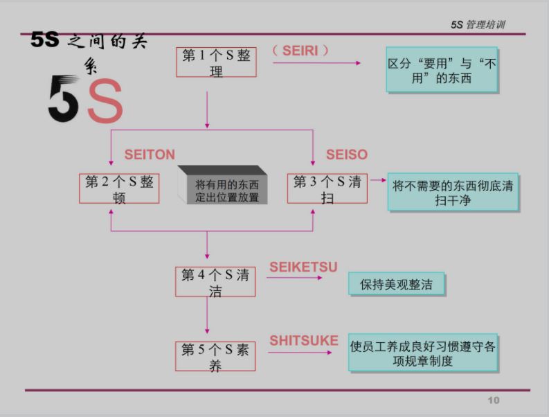 很经典的5S管理培训模板.JPG