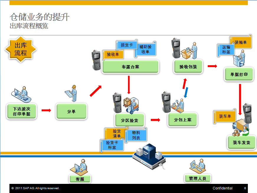 SAP系统仓库管理.jpeg