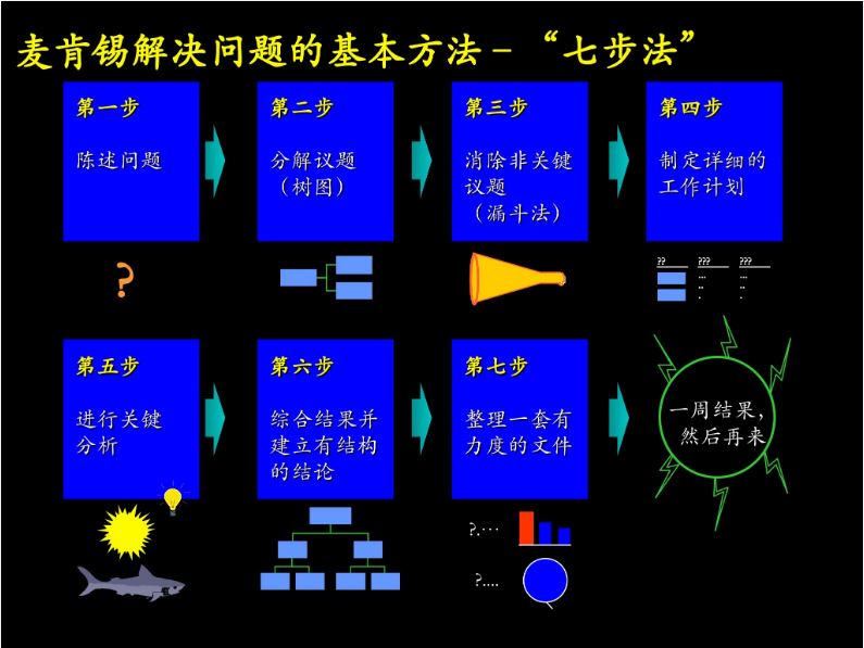 麦肯锡解决问题方法.JPG