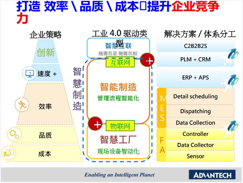 构建智能工厂互联提升数字化企业管理.JPG