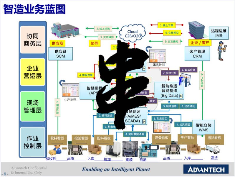 以自动化与工业物联技术打造数字化工厂.JPG