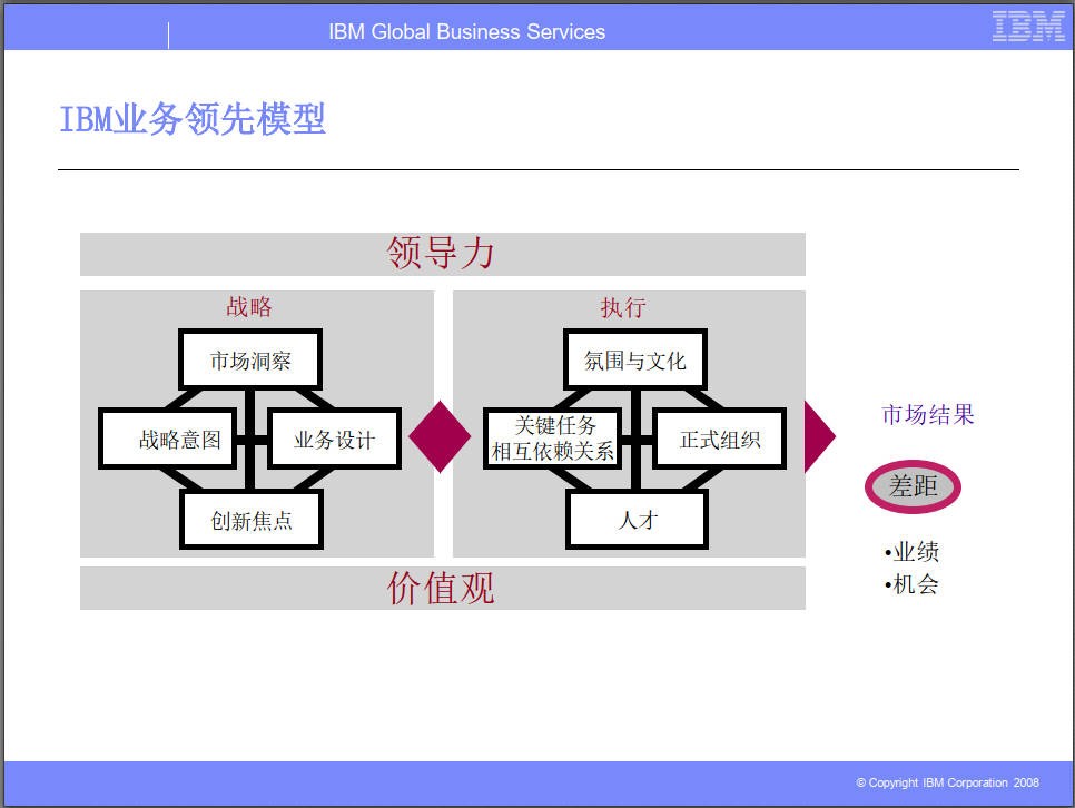 华为从IBM引进的BLM模型.jpg