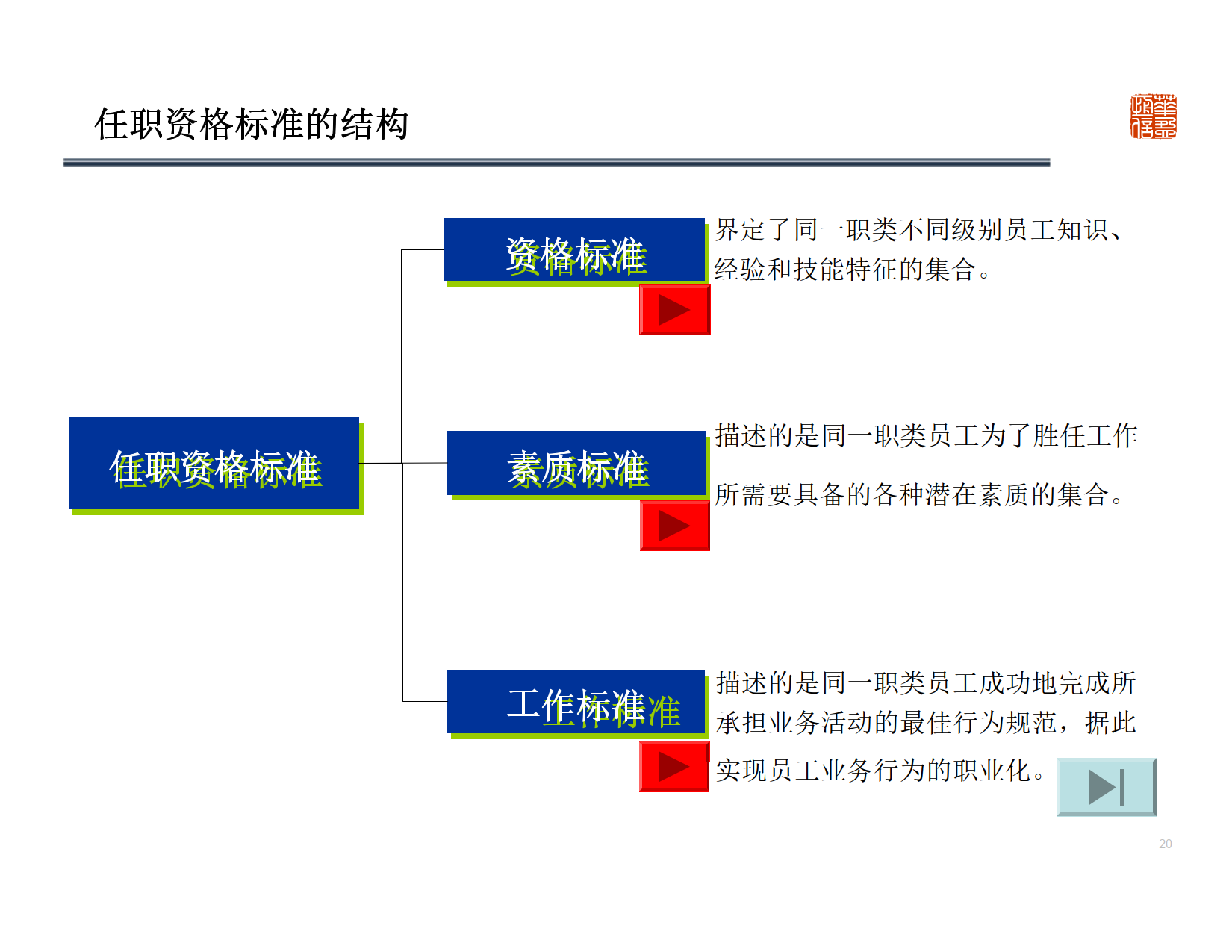 深圳XX管理顾问有限公司-基于能力的任职资格体系设计及应用 Copy_4.png
