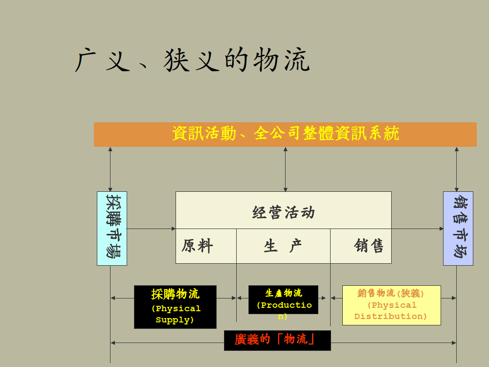 物流战略-物流概论_4.png