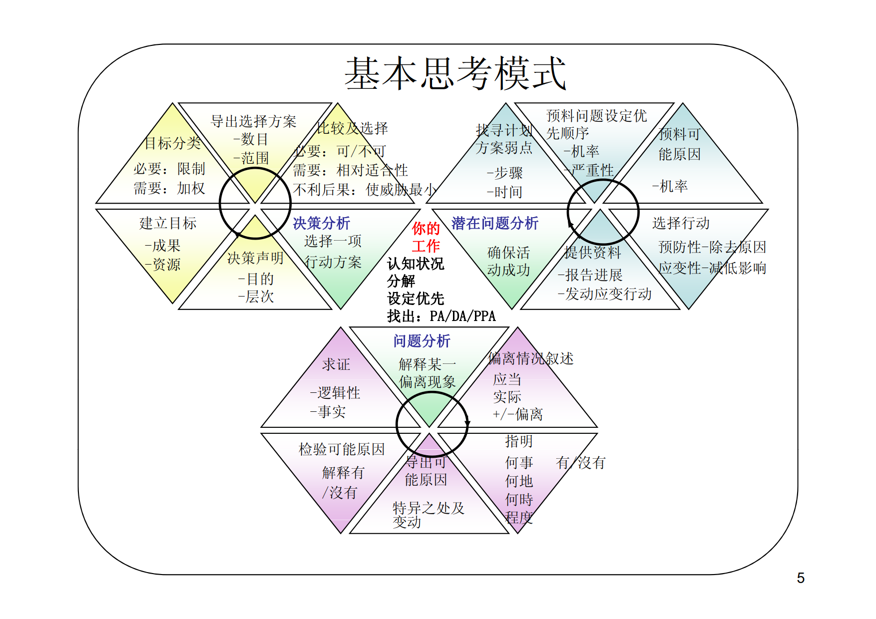 问题分析与决策（KT理性分析法）_4.png