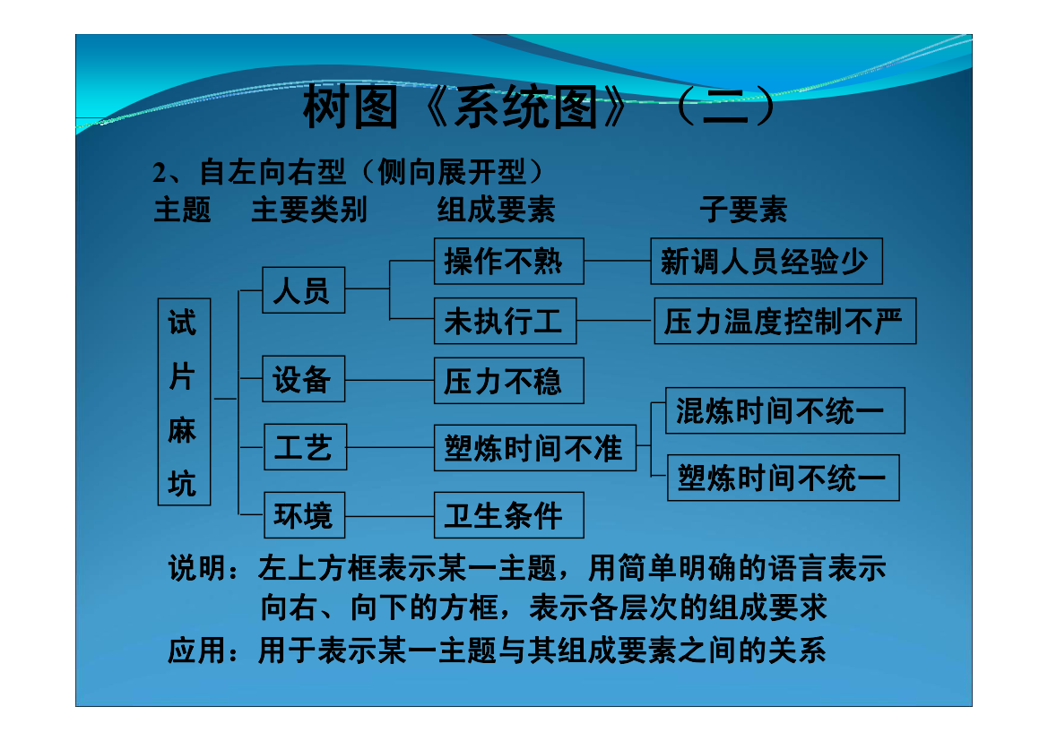 原因分析常用统计工具：因果图 系统图 关联图_3.png