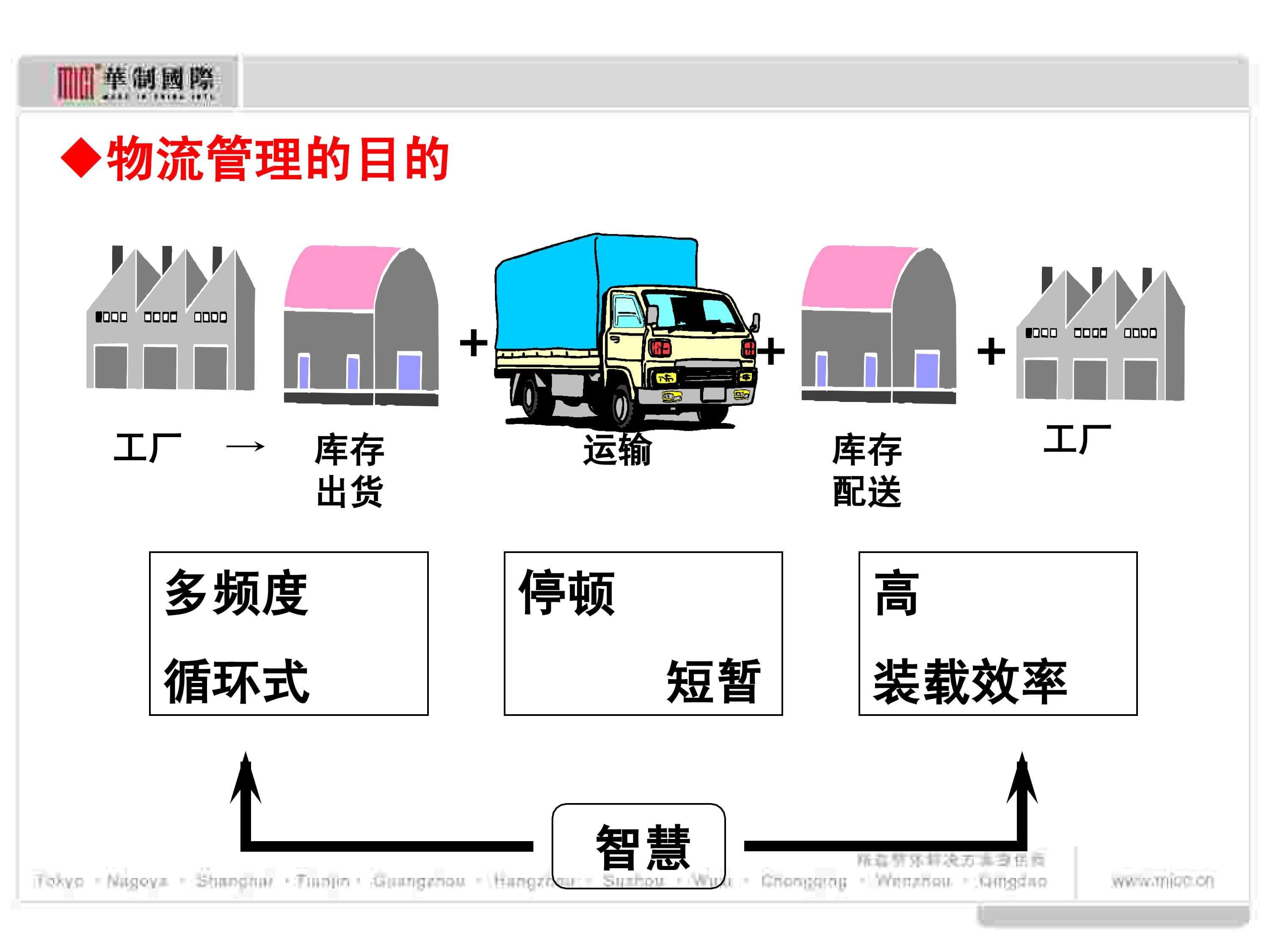 精益生产之物流管理_7.jpg