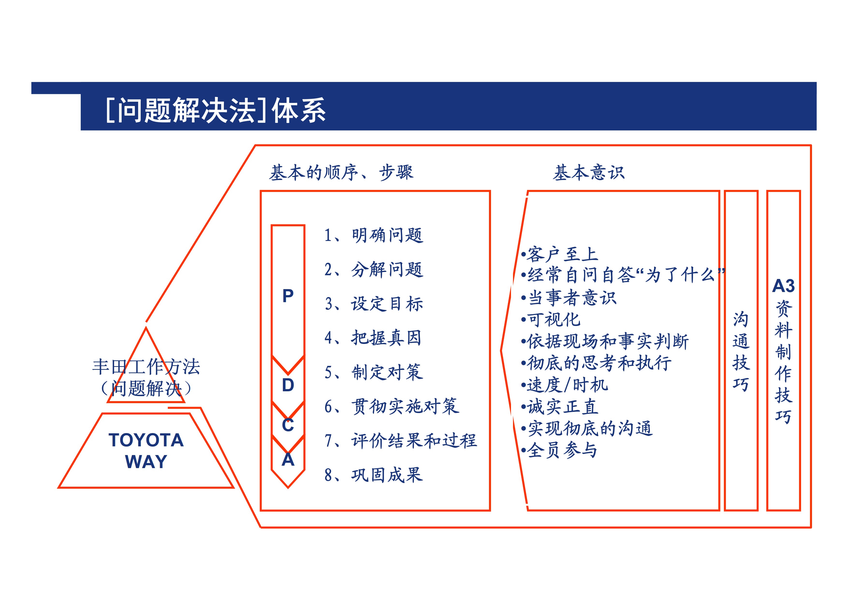 丰田问题解决方法_8.jpg