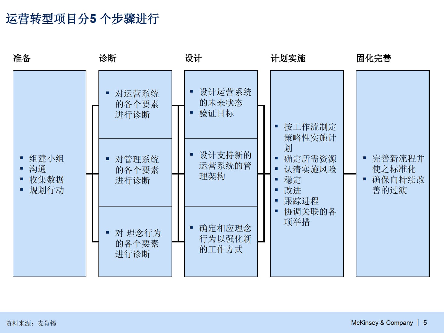 精益运营转型五步法_4.jpg