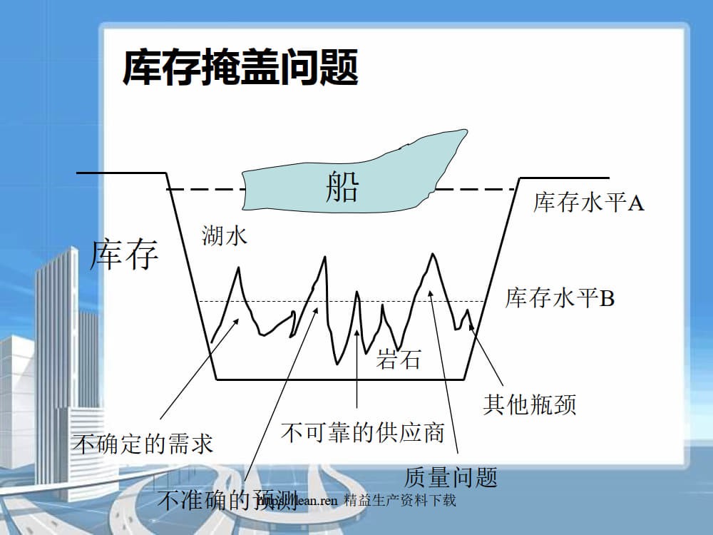 精益化要求下库存管理优化_5.jpg