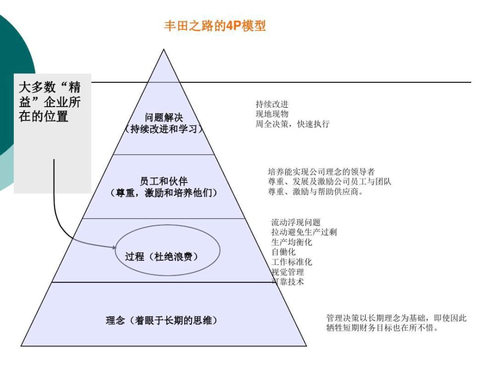 丰田套路Toyota-KATA中英文详解共66页_1.jpg